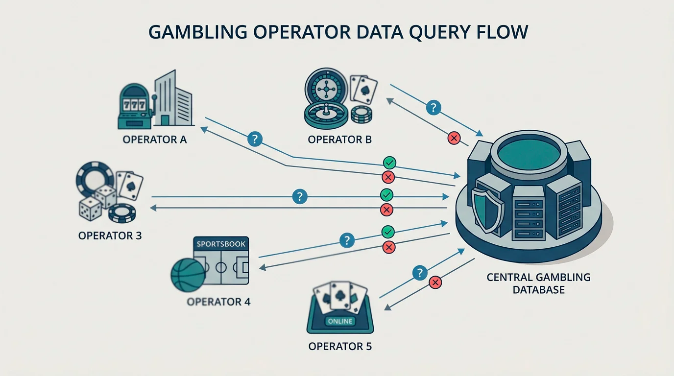 Diagram of licensed gambling operators querying a shared self-exclusion database