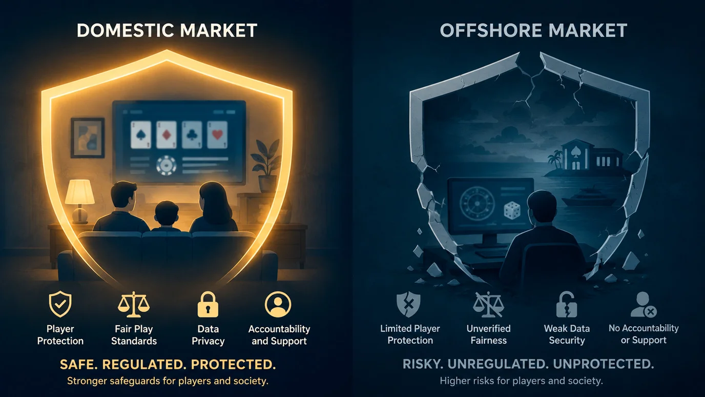 Illustration of a protective shield present for domestic play and absent for offshore play